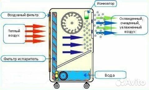 Испарительный охладитель-увлажнитель