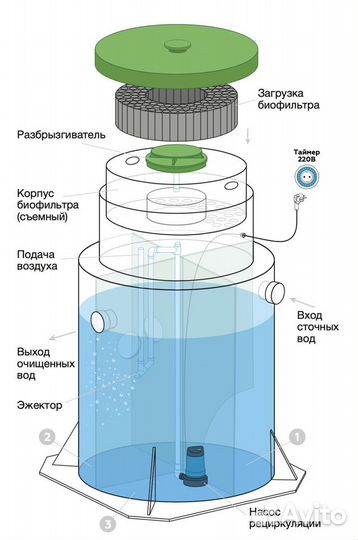 Септик Евролос Про 3