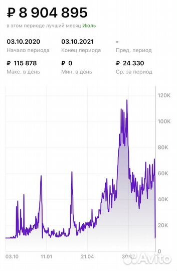 Инвестиции wildberries пассивный доход