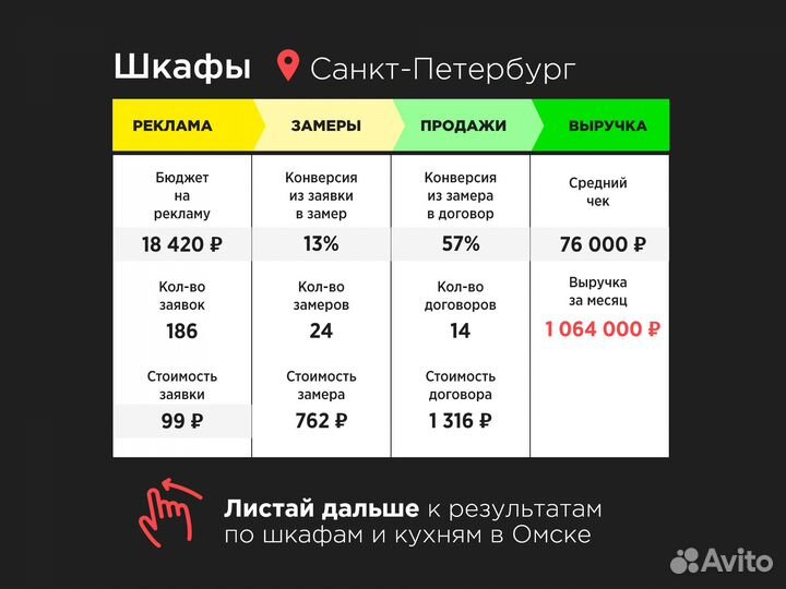 Авитолог мебель клиенты на шкафы и кухни за 3 дня