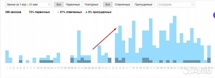 Авитолог. Продвижение на Авито. Постинг