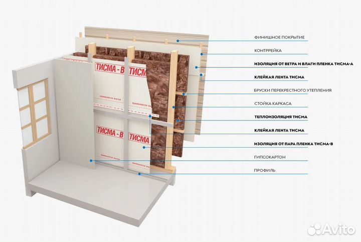 Минвата Технониколь теплый каркас