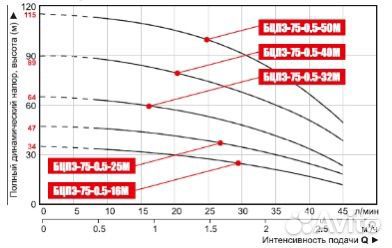 Насос погружной «Усадьба» БЦПЭ-75-0.5-25м