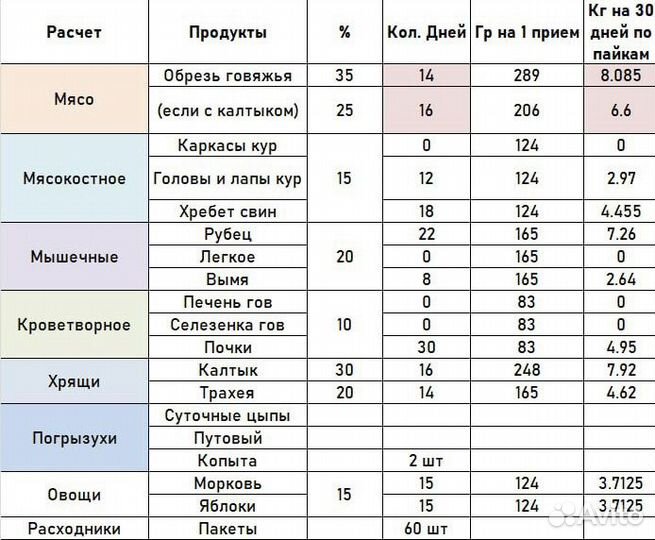 Мясо для собак и кошек