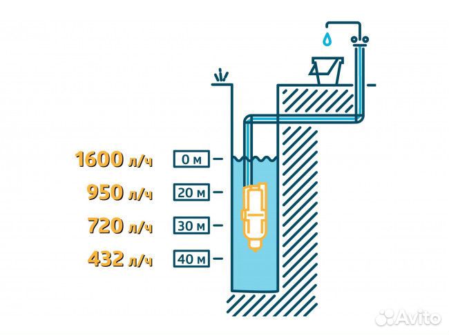 Насос вибрац.погружной малыш, (г.Ливны), 15м, 240