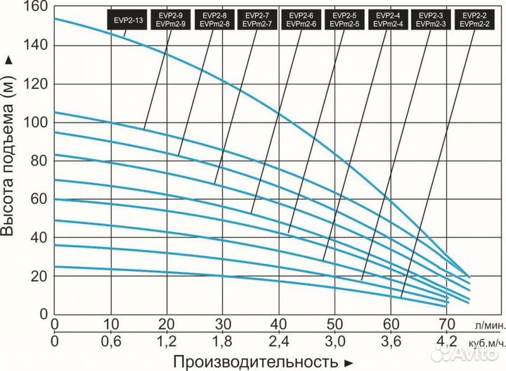 Насос вертикальный многоступенчатый Leo EVPm 2-8