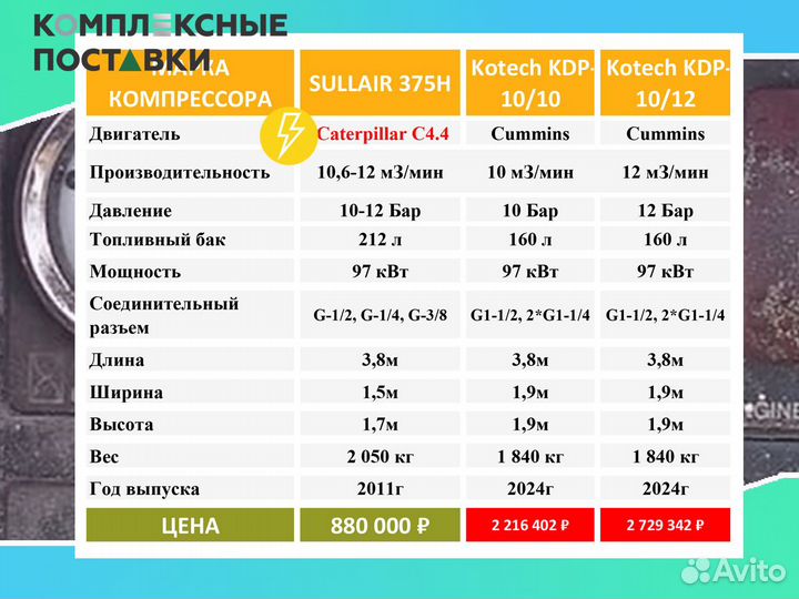 Винтовой компрессор Sullair 10,6 куб.м 10-12 бар