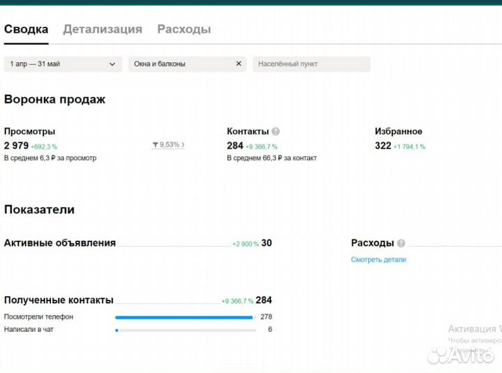 Авитолог/ Услуги авитолога /Продвижение на авито