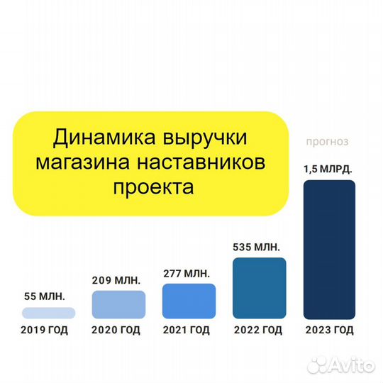 Инвестиции в магазин WB, опыт 4 года, 35 годовых