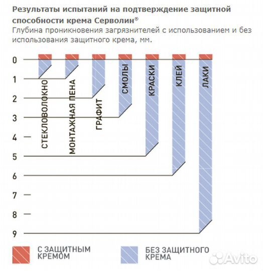 Крем защитный армакон серволин, гидрофильный