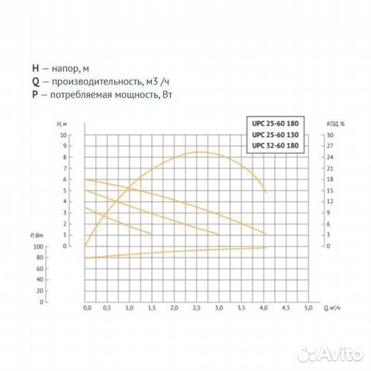 Циркуляционный насос Unipump UPC 25-60 180