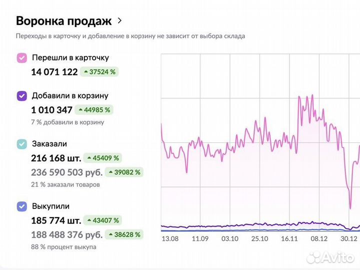 Обучение Wildberries с гарантией результата