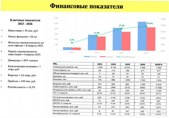 Инвестиции в прибыльный бизнес. Доход до 1 млн
