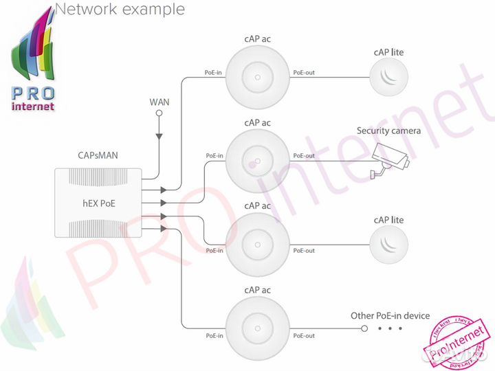 Routerboard MikroTik RBM33G для сетевой системы