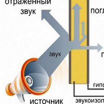 Шумоизоляция квартир и коммерческих помещений