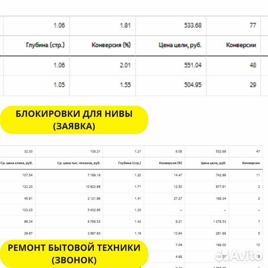 Настройка Яндекс Директ 