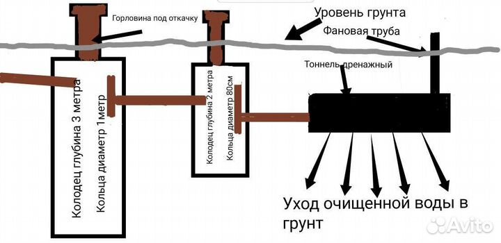 Колодцы. Септики. Шамбо. Монтаж канализации