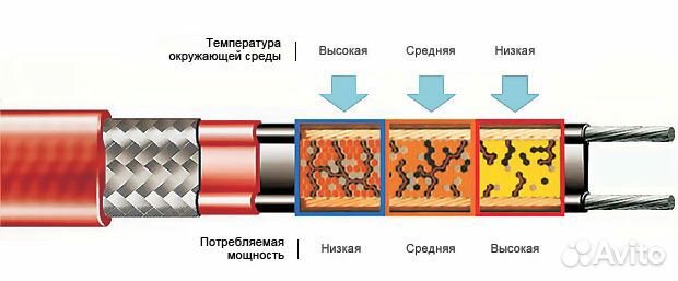 Греющий кабель канализация, водостоки 40 вт/м