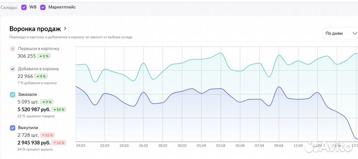 Подбор товара под ключ для wildberries ozon
