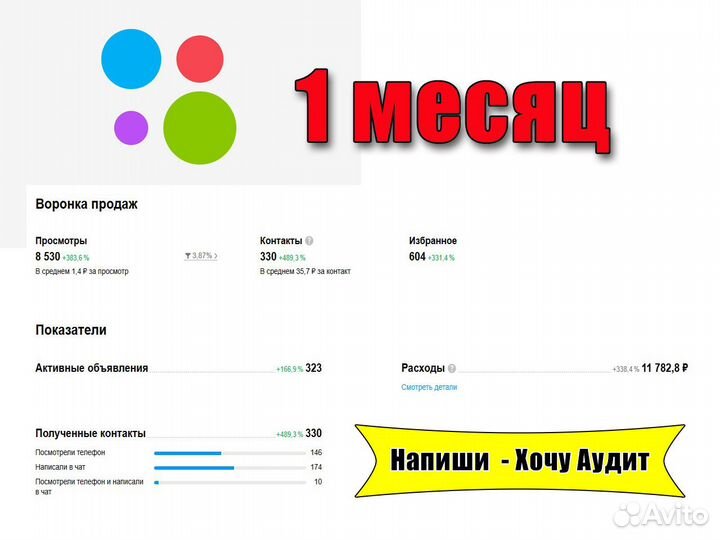 Авитолог/ Продвижение на авито/ Результат от 1 дня