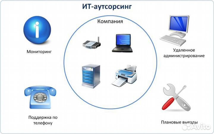 Ит Аутсорсинг (Абонентское обслуживание комп-ов )