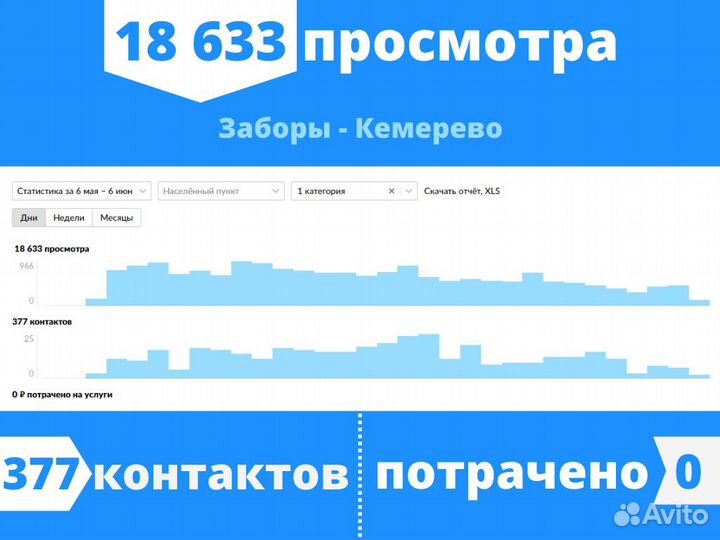 Авитолог / Продвижение на Авито