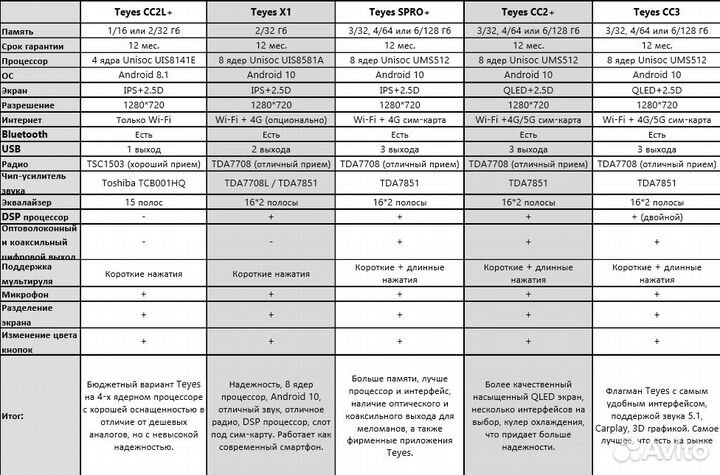 Магнитола Porsche Cayenne 955 / 957 Teyes