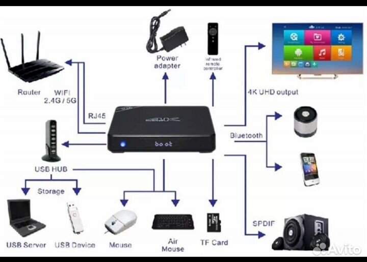 Smart Приставка тв BOX (Обычный тв станет smart TV