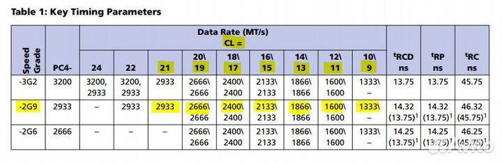 DDR4 REG 32GB Micron 2Rx4 PC4-2933Y-R + Гарантия