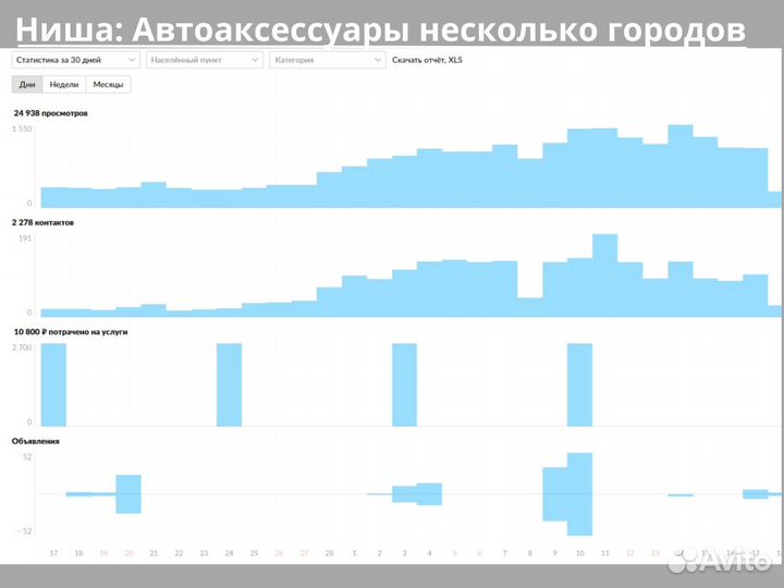 Авитолог, продвижение на Авито