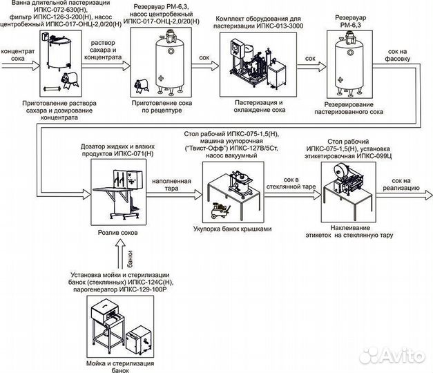 Оборудования для производства соков из концентрата