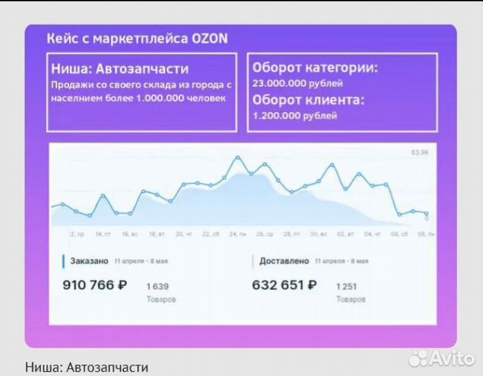 Бизнес на Wildberries под ключ, обучение Озон