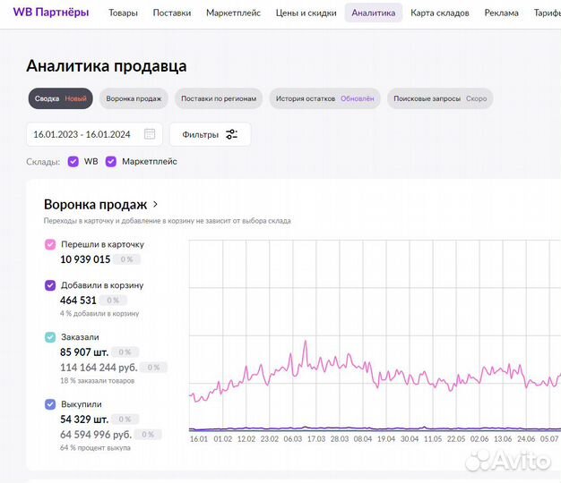 Пассивный доход 90 годовых, магазин на WB