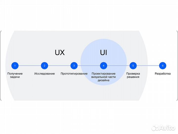 UX/UI дизайн под ключ