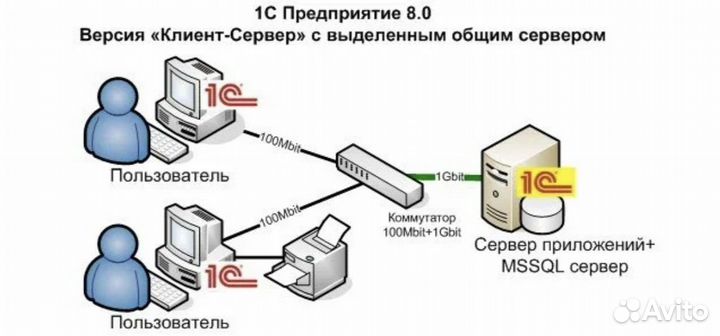 Сервер 1С (под ключ)
