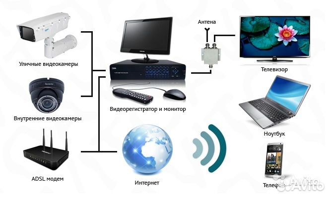 Установка обслуживание систем видеонаблюдения