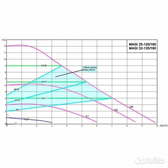 Циркуляционный насос magi Н 32-120/180