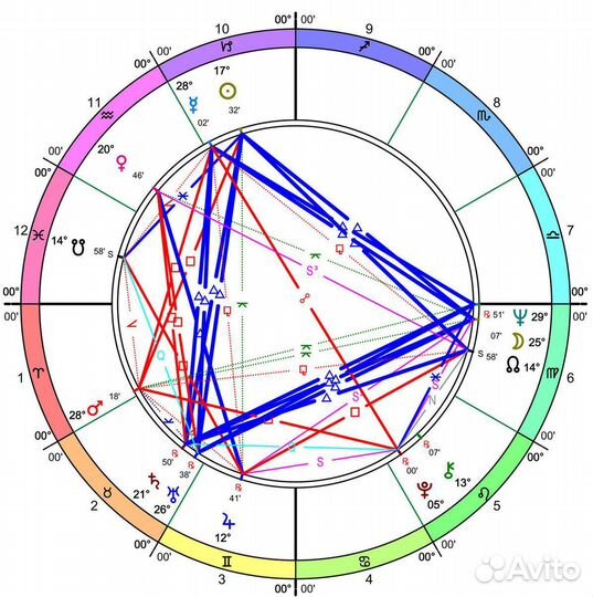 Составление натальной карты