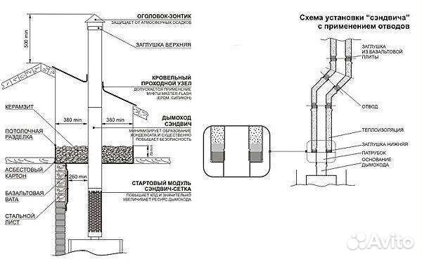 Сенвич труба для дымоход