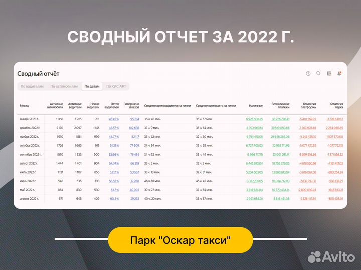 Продается бизнес Яндекс.Такси прибыль 1 млн./мес