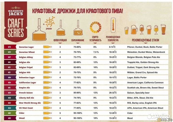 Пивные дрожжи в ассортименте