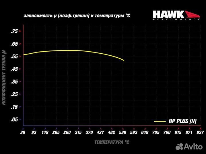 Колодки тормозные HB518N.642 hawk HP Plus задние B