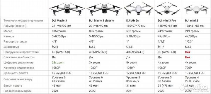 Квадрокоптер DJI Mavic 3 Classic пульт с экраном