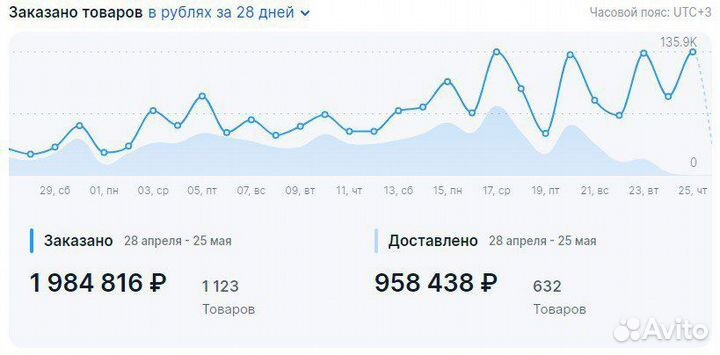Консультация/менеджер по Озон (Ozon Seller)