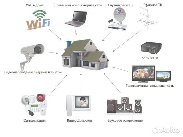 Видеонаблюдение, Wi-Fi сети, интернет мастер