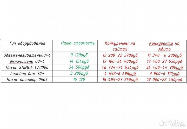 Водоочистка и водоподготовка Череповец