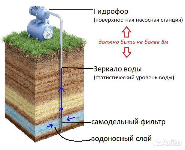 Бурение скважин.Обслуживание.Диагностика