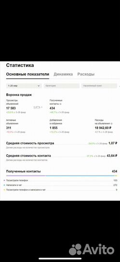 Услуги авитолога/авитолог