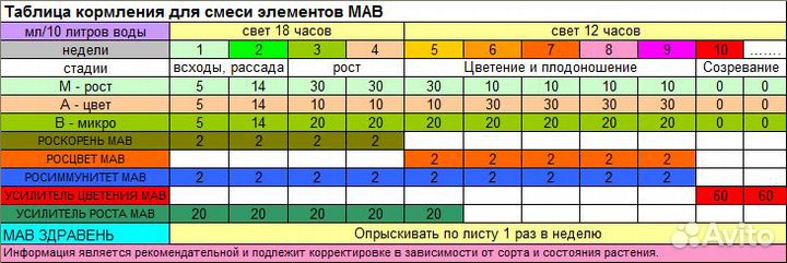 Удобрение для гидропоники