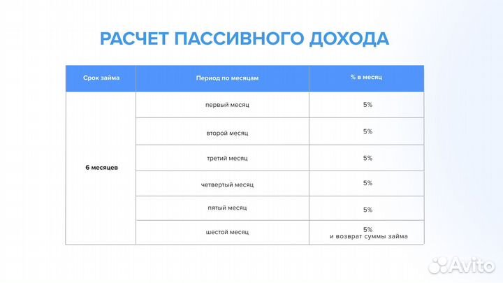 Инвестиционный займ под 5 процентов